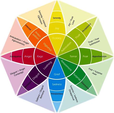 Robert Plutchik’s Wheel of Emotions : r/coolguides