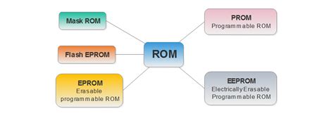 Types Of ROM | PROM, EPROM, EEPROM, Flash EPROM & Mask ROM