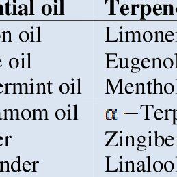 showing Classification of terpenoids based on the number of isoprene ...