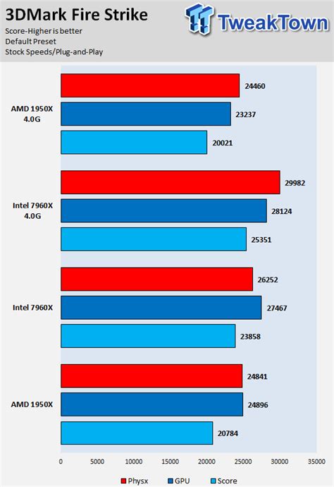 AMD Threadripper vs. Intel Core i9 CPUs Clock for Clock