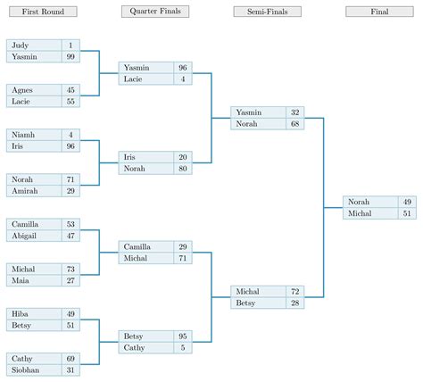 Second place in a single-elimination tournament | The Aperiodical