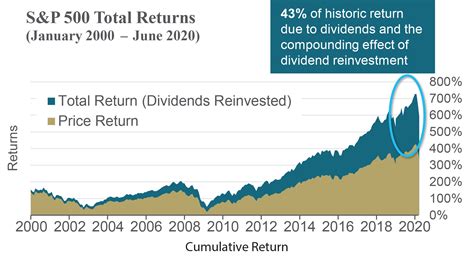 How Important is Dividend Reinvestment? | TopForeignStocks.com