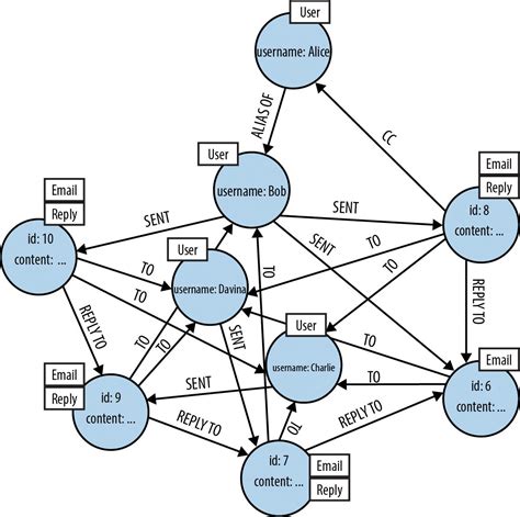 Graph Databases For Beginners Why Graphs Are The Futu - vrogue.co