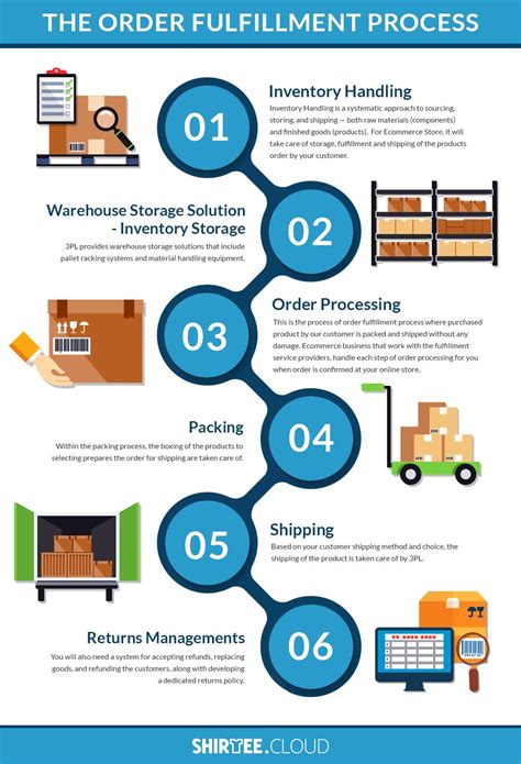 [INFOGRAPHIC] The Order Fulfillment Process