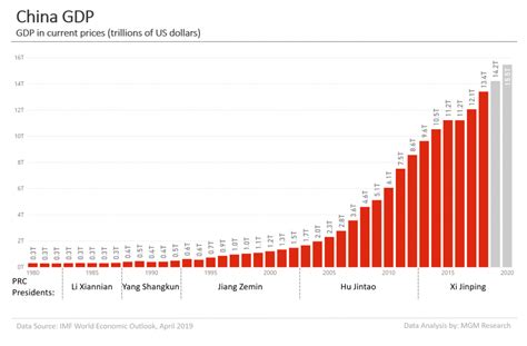 China GDP Data and Charts 1980-2020 - MGM Research