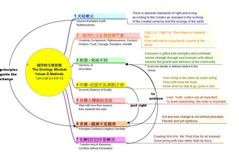 Mind Value: The Essence of Sinology or Chinese Mindset - The Values ...