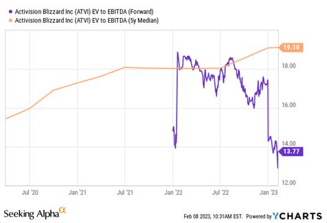 Activision Blizzard Stock: Strong Results And Microsoft Drama (NASDAQ:ATVI) | Seeking Alpha