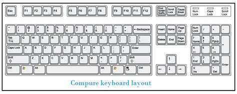 computer keyboard layout | InforamtionQ.com