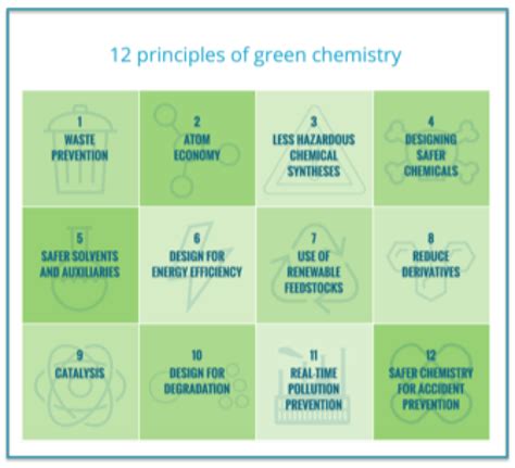 Why Green Chemistry? Or Better Yet, Why Not Green Chemistry? | Chemical ...