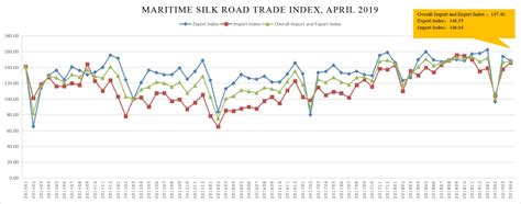 Maritime Silk Road Trade Index Posts Slight Increase in April ...