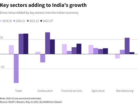 India GDP growth halves in September quarter as COVID distortions pass ...