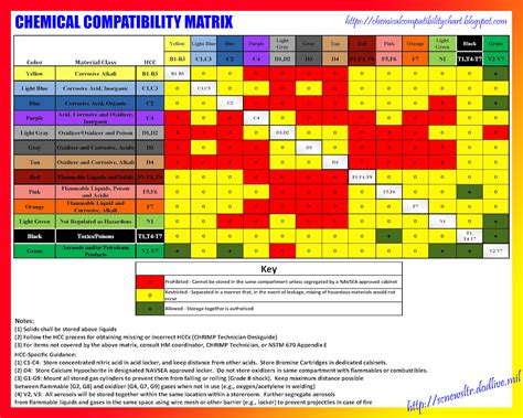 Chemical Compatibility Chart: CHEMICAL COMPATIBILITY PROGRAM (CCP) AND ...