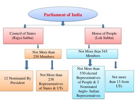 Indian parliament