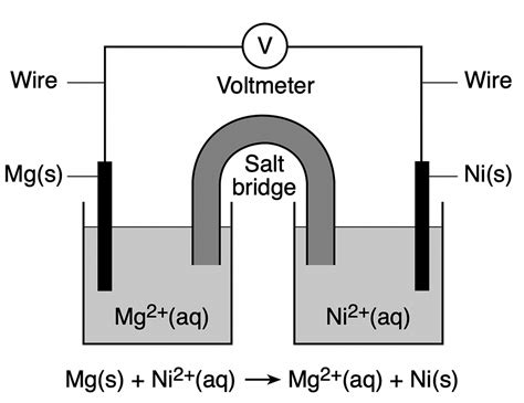 The diagram and ionic equation below represent an operating voltaic cell.