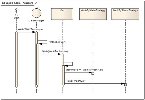 Design Codes: UML Sequence Diagram: Interaction Fragment (Alt, Opt, Par, Loop, Region)