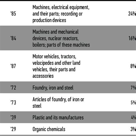 CONCENTRATION OF ECUADORIAN IMPORTS FROM CHINA | Download Scientific ...