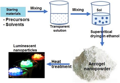 Various steps in our modified sol–gel process to synthesis of ...