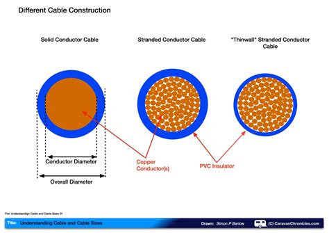 Understanding Cable and Cable Sizes | Caravan Chronicles