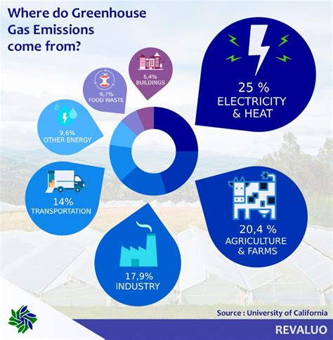 Where do greenhouse gas (GHG) emissions come from? - Landfillsolutions