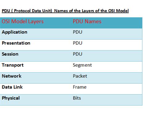 Learn CCNA From Ankur Kr. Malik: PDU ( Protocol Data Unit) Names of the ...