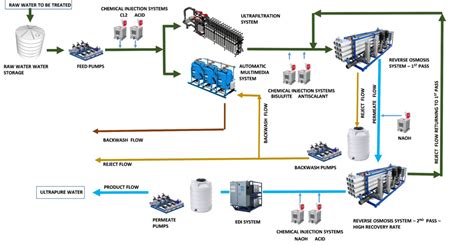 Ultra Pure Water Systems | Superior Ultrapure Water Solutions