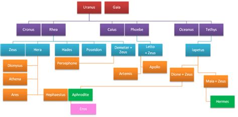 Hercules family tree