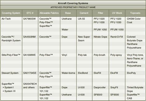 Approved Materials for Aircraft Fabric Covering and Repair Processes