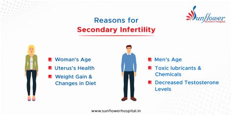 What are the Reasons for Secondary Infertility?