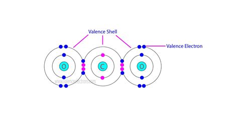 How to Find the Valence Electrons for CO2 (Carbon Dioxide)?