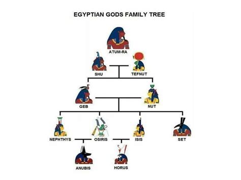 Which of the Ancient Egyptian gods were the most important?