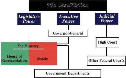 Flowchart on parliamentary form of government - Brainly.in