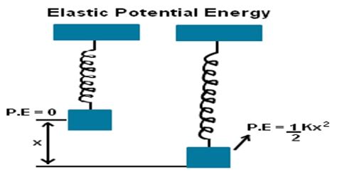 Elastic Potential Energy - QS Study