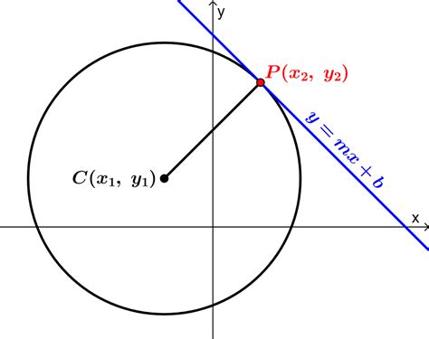 Equation of the Tangent to a Circle - Examples with Answers - Neurochispas