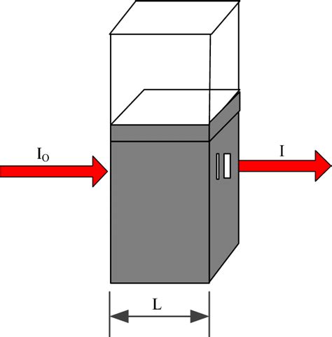 Schematic diagram of Lambert–Beer law | Download Scientific Diagram