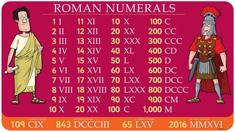 Roman Numerals Converter & Chart | 1-1000 in Roman Numerals