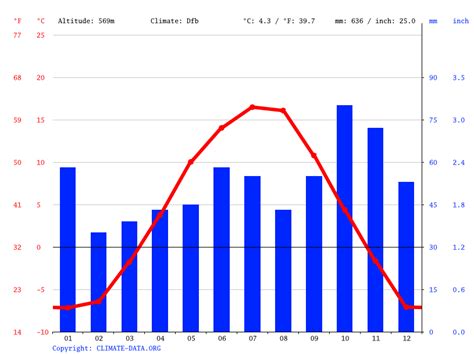 Prince George climate: Average Temperature, weather by month, Prince ...