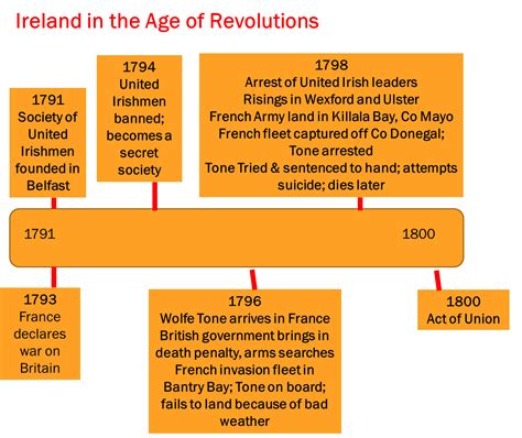 CCS Junior Certificate History: Irish 1798 Rebellion