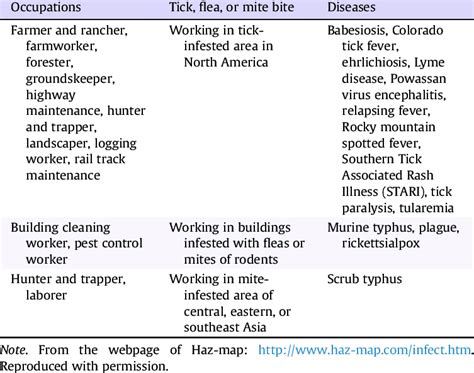 Third category of biological hazards at the workplace-tick, flea, or... | Download Table