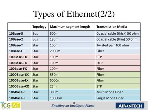 Chap.1 ethernet introduction