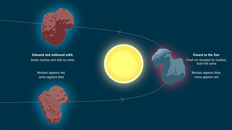 Scientists chart the shifting colors of a comet's seasons