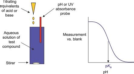 Potentiometric Titration: Principle, Methods and Types