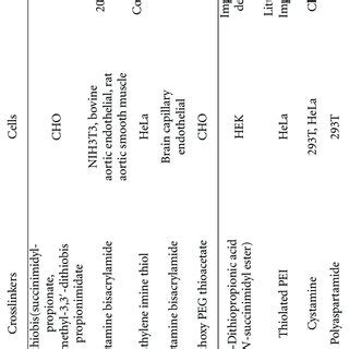 Representative examples of degradable PEIs having ester linkage... | Download Table