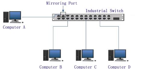 Port Mirroring Function of Industrial Switches