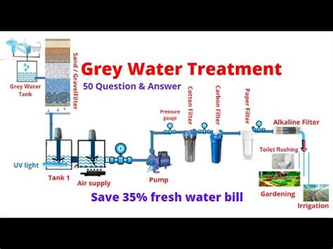 Grey Water Treatment, Process Information, 50 Question & Answer. - YouTube