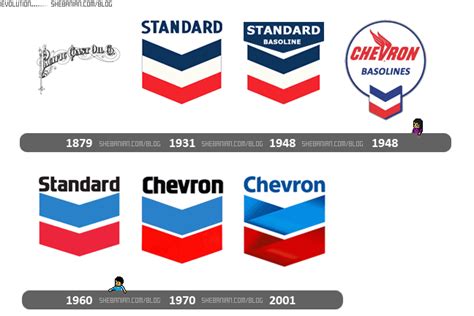 the history of chevron logos