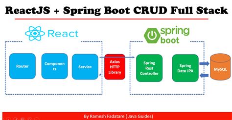 Juha Hinkula: Full Stack Development With Spring Boot And React PDF