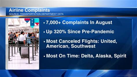 August airline passenger complaints up 320% compared with pre-pandemic figures due to flight ...