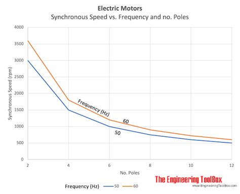 Electrical Motors - Speed vs. No. of Poles and Frequency