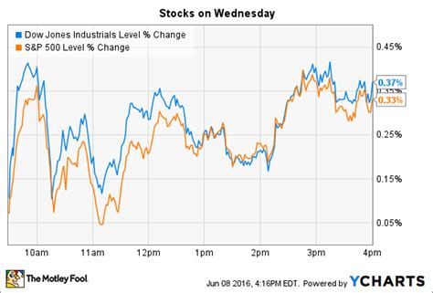 Overview of the Stock Market Today | Nasdaq