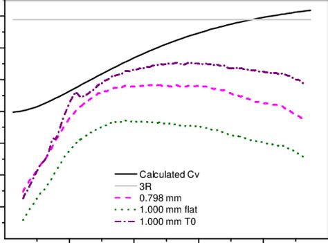 Specific heat curves at constant volume calculated of copper samples ...